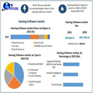 Gaming Software Market Competitive Analysis And Emerging Industry Trends