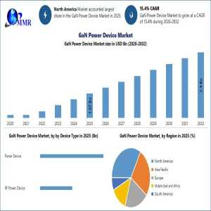 GaN Power Device Market Growth Fueled By EVs, Charging And Renewable Energy