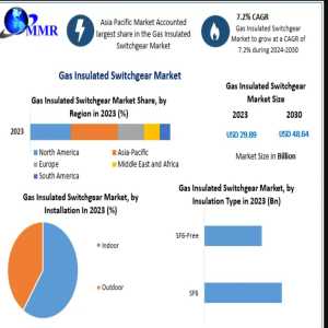 Gas Insulated Switchgear Market: Key Trends, Growth Drivers, And Technological Innovations In Power Distribution