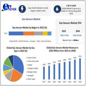 Gas Sensors Market 2025: Precision Detection For A Safer Tomorrow