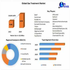 Gas Treatment Market Size, Share, Global Industry Analysis, Growth, Trends, Drivers, Opportunity And Forecast 2029