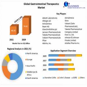 Gastrointestinal Therapeutics Market Global Production, Growth, Share, Demand And Applications Forecast To 2029