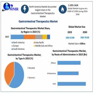 Gastrointestinal Therapeutics Market Top Key Players Update, Business Statistics And Research Methodology By Forecast To 2029