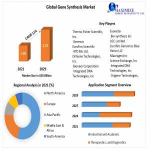 Gene Synthesis Market Expected To Reach US$ 3.70 Bn By 2029, Growing At 11%