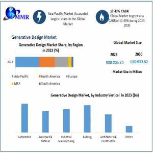 Generative Design Market Growth: Forecast To Hit US$ 633.52 Million By 2030