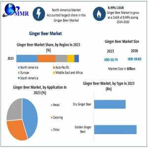 Ginger Beer Market Trends, Market Share, Industry Size, Growth, Opportunities, And Market Forecast To 2030