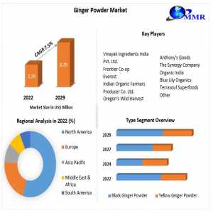 Ginger Powder Market Growth 2023-2029: Investment Opportunities And Market Potential