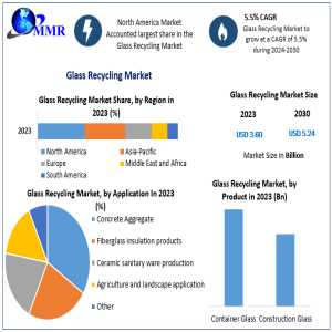 Glass Recycling Market Anticipated Growth: US$ 5.24 Bn By 2030 From US$ 3.60 Bn In 2023