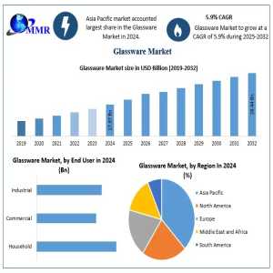 Glassware Market Investment Opportunities, Strategic Developments, Forecast 2025–2032