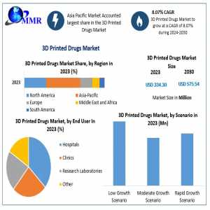 Global 3D Printed Drugs Market Global Trends, Industry Analysis, Size, Share, Growth Factors And Forecast 2030
