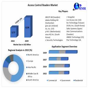 Global Access Control Readers Market Outlook And Future Prospects 2023-2029