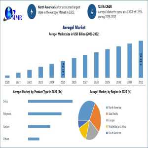 Global Aerogel Market Gains Momentum With 12.5% CAGR Through 2032