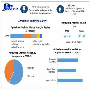 Global Agriculture Analytics Market Opportunities, Future Trends, Business Demand And Growth Forecast 2030