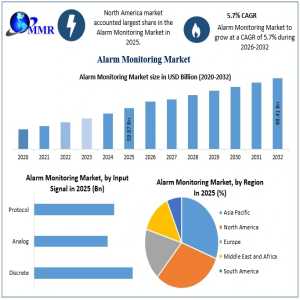 Global Alarm Monitoring Market: Opportunities And Strategic Insights