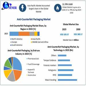 Global Anti Counterfeit Packaging Market Share Insights | Global Demand & Trends Analysis | Forecast 2030