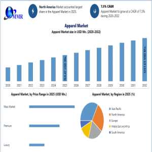 Global Apparel Industry Set For Robust Growth As Digital Retail And Athleisure Trends Gain Momentum