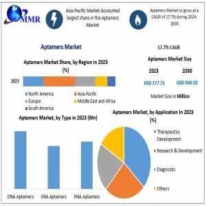 Global Aptamer Market To Have Significant Growth Rates 2030