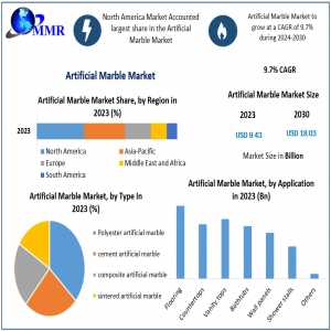 Global Artificial Marble Market Information, Figures And Analytical Insights 2030