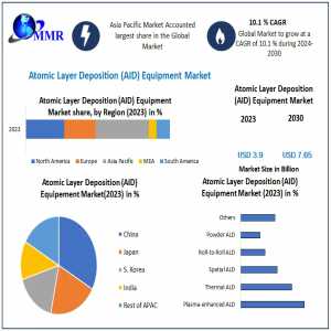 Global Atomic Layer Deposition (ALD) Equipment Market Report, Segmentation By Product Type Forecast 2030