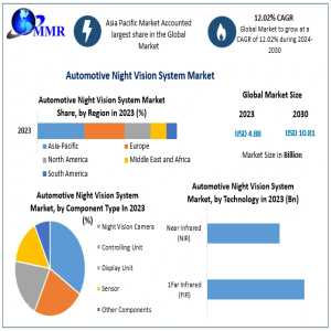 Global Automotive Night Vision System Market Set To Grow At 12.02% CAGR Through 2030