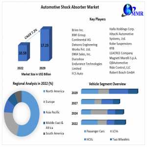 Global Automotive Shock Absorber Market 2023-2029: Emerging Technologies And Innovations