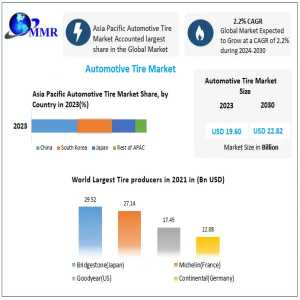 Global Automotive Tire Market To Grow At 2.2% CAGR, Reaching USD 22.82 Billion By 2030