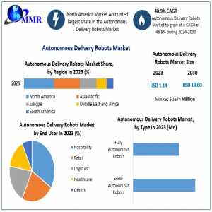 Global Autonomous Delivery Robots Market Size Witness Growth Acceleration During 2030