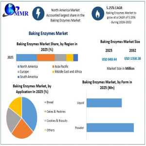 Global Baking Enzymes Market: Emerging Trends And Future Growth Opportunities