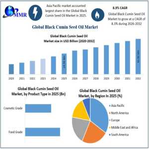 Global Black Cumin Seed Oil Market Intelligence Report: Opportunities, Innovations, And Future Outlook To 2032