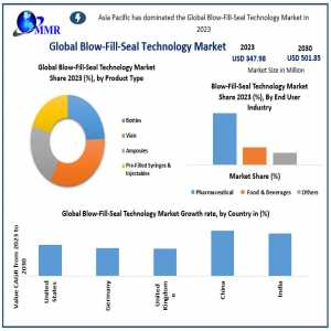 Global Blowfillseal Technology Market. Growth By Manufacturers, Product Types, Cost Structure Analysis, Leading Countries, Companies And Forecast 2030