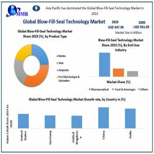 Global Blowfillseal Technology Market. Share, Trend, Size, Business Demand And Growth Strategies By 203