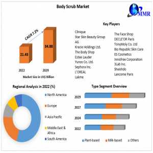 Global Body Scrub Products Market Size, Share, Impressive Industry Growth, Industry Demand Report , Companies, And Forecast 2030