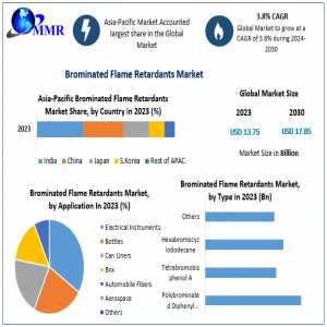 Global Brominated Flame Retardants Market Size, Share, Future Scope, Regional Trends, Growth, Trends, Applications, And Industry Strategies, And Forecast 2030