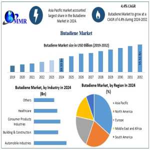 Global Butadiene Market Size, Share, Trends, And Competitive Landscape