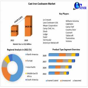 Global Cast Iron Cookware Market Growth By Manufacturers, Product Types, Cost Structure Analysis, Leading Countries, Companies And Forecast 2030