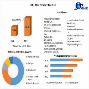 Global Cat Litter Product Market Opportunities, Sales Revenue, Leading Players And Forecast 2029