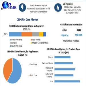 Global CBD Skin Care Market To Expand From USD 1.24 Billion In 2025 To USD 5.86 Billion By 2032 Amid Rising Consumer Wellness Trends