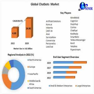 Global Chatbots Market 2024 Classification, Opportunities, Types, Applications, Business Strategies, Revenue And Growth Rate Upto 2030