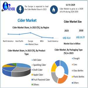 Global Cider Market Poised For Expansion Reaching Nearly USD 23.77 Billion By 2030