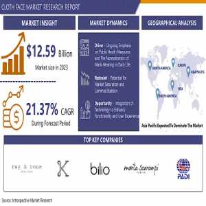 Global Cloth Face Mask Market Size Expected To Reach USD 71.95 Billion With CAGR 21.37% By 2032