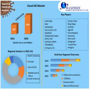 Global Cloud GIS Market  By Propulsion Type, By Vehicle Type And Forecast 2029