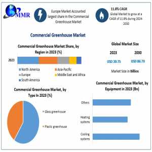 Global Commercial Greenhouse Market Major Key Players And Industry Analysis Till 2030