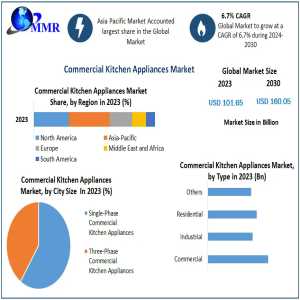 Global Commercial Kitchen Appliances Market Forecast To Surpass USD 160 Billion By 2030