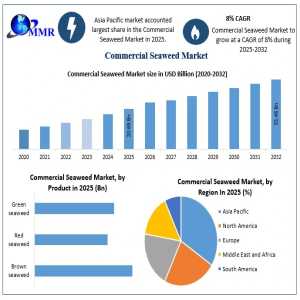 Global Commercial Seaweed Market: Industry Analysis And Growth Outlook 2026–2032