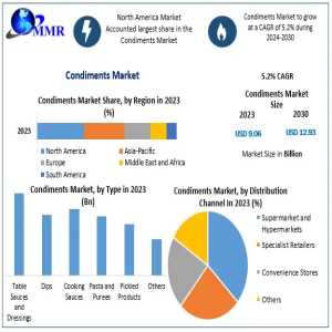 Global Condiments Market Set To Reach USD 12.93 Billion By 2030, Growing At A 5.2% CAGR