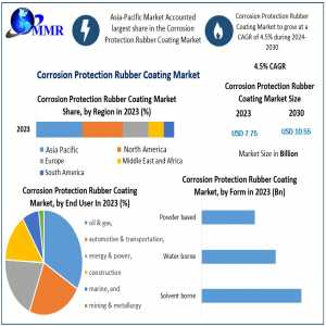 Global Corrosion Protection Rubber Coating Market Size, Share, Growth, Trends, Applications, And Industry Strategies 2030