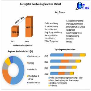 Global Corrugated Box Making Machine Market Technological Advancements 2023-2029