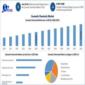 Global Cosmetic Chemicals Market Set To Reach USD 33.69 Billion By 2032