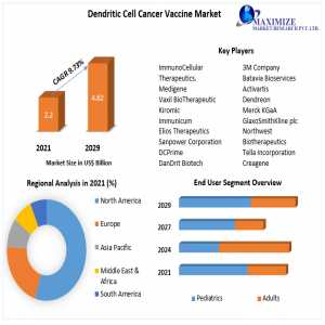 Global Dendritic Cell Cancer Vaccine Market In-Depth Analysis Of Key Players Forecast To 2029