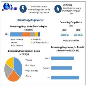 Global Dermatology Drugs Market Trends: Targeted Therapies And Research Investments Accelerate Expansion